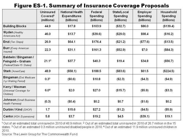 Summary of Proposals