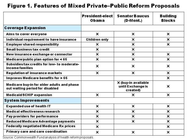 Compartison of the Obama, Baucus and Building Blocks Plans