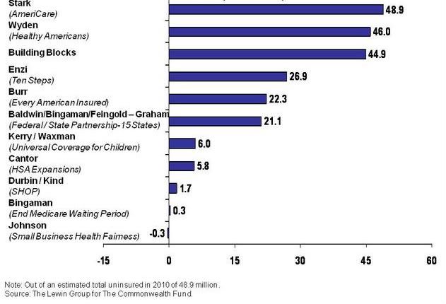 Number of the Uninsured Who Would Become Newly Covered 