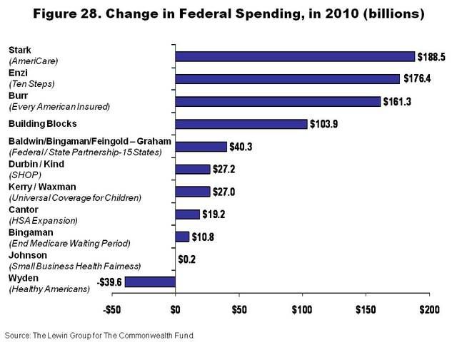 Change in Spending just of the Federal Government