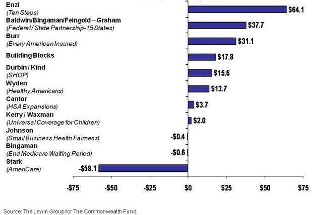 Total Change in National Expenditures on Health Care