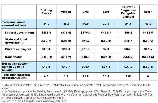 Who Pays by Stakeholder Under the Different Plans