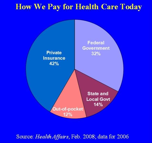 Here is where out health care dollars are