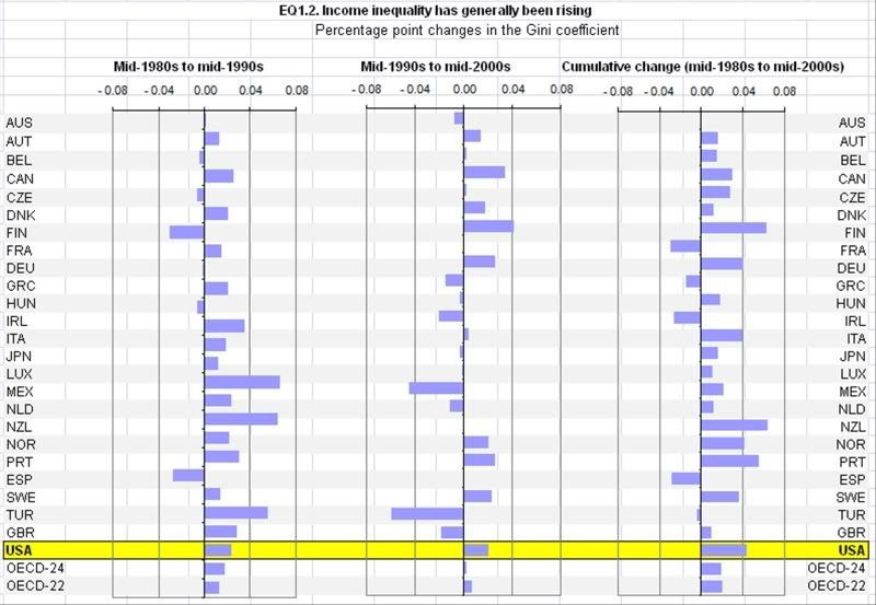 worsening in all OECD countries