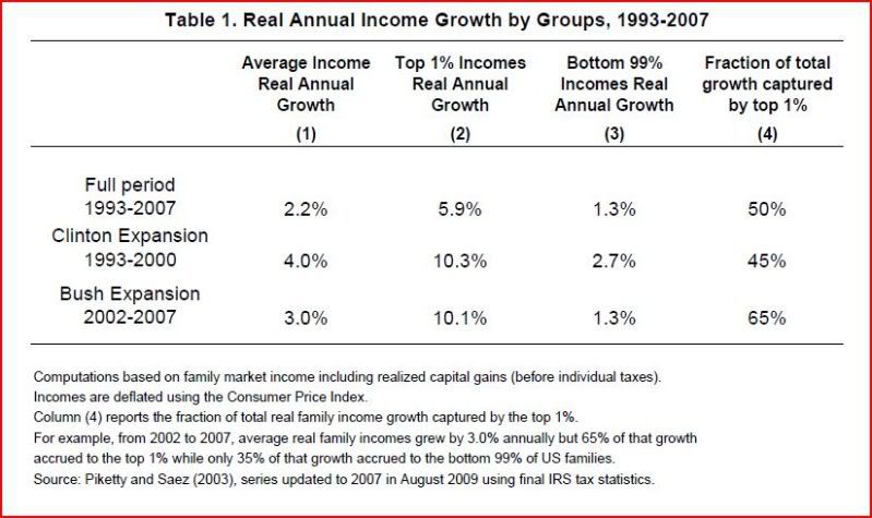 Clinton-Bush growth