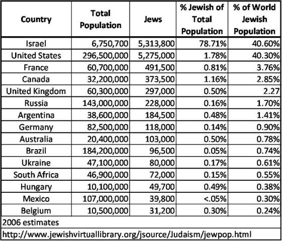 Jewish Population in the 15 Countries with largest Jewish Populations