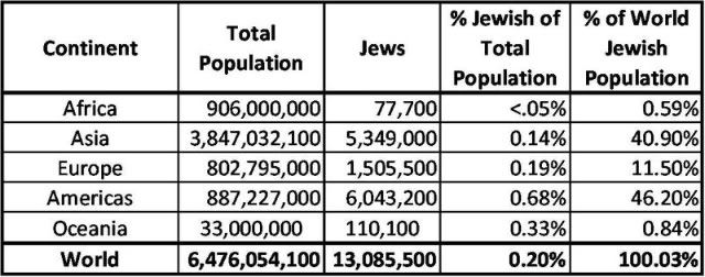 Jewish population in the World