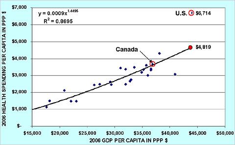 Comparison of Health Care Expenditures to GDP per Capita Among Developed Countries-