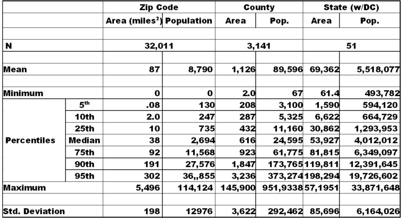 population by zip code, county, state