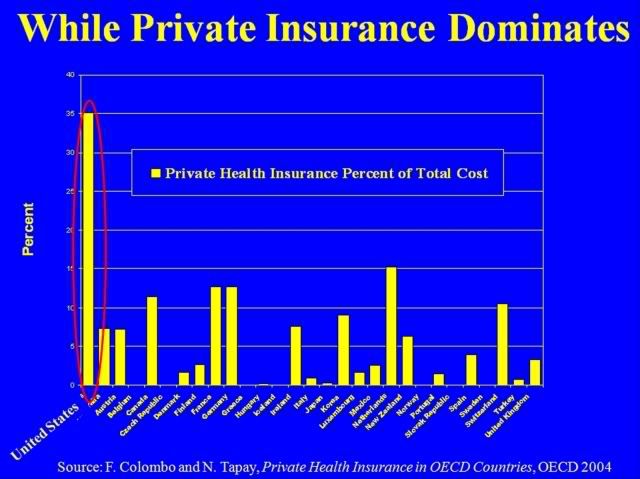 Only in the U.S. does private insurance dominate