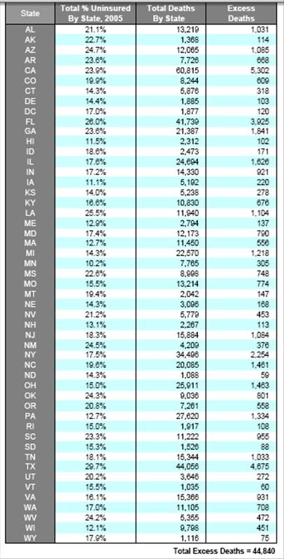 excess deaths due to lack of insurance by State