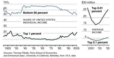 top & bottom share of U.S. Income 1920s to present