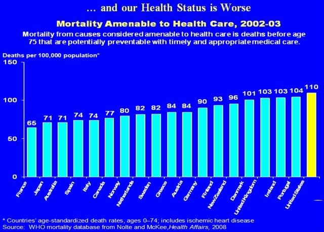 health care outcomes worse