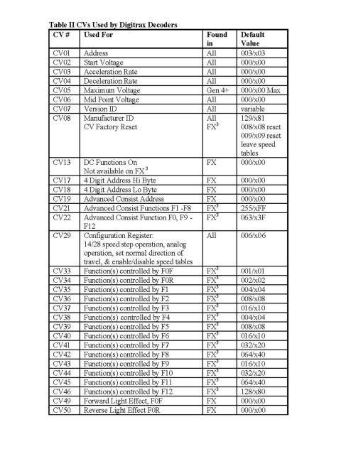 Digitrax Decoder Chart