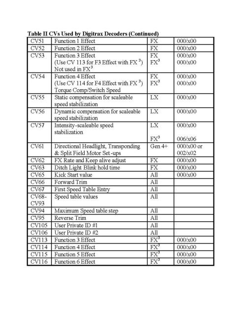 Digitrax and NCE Basic CV Value Charts - Model Train Forum - the