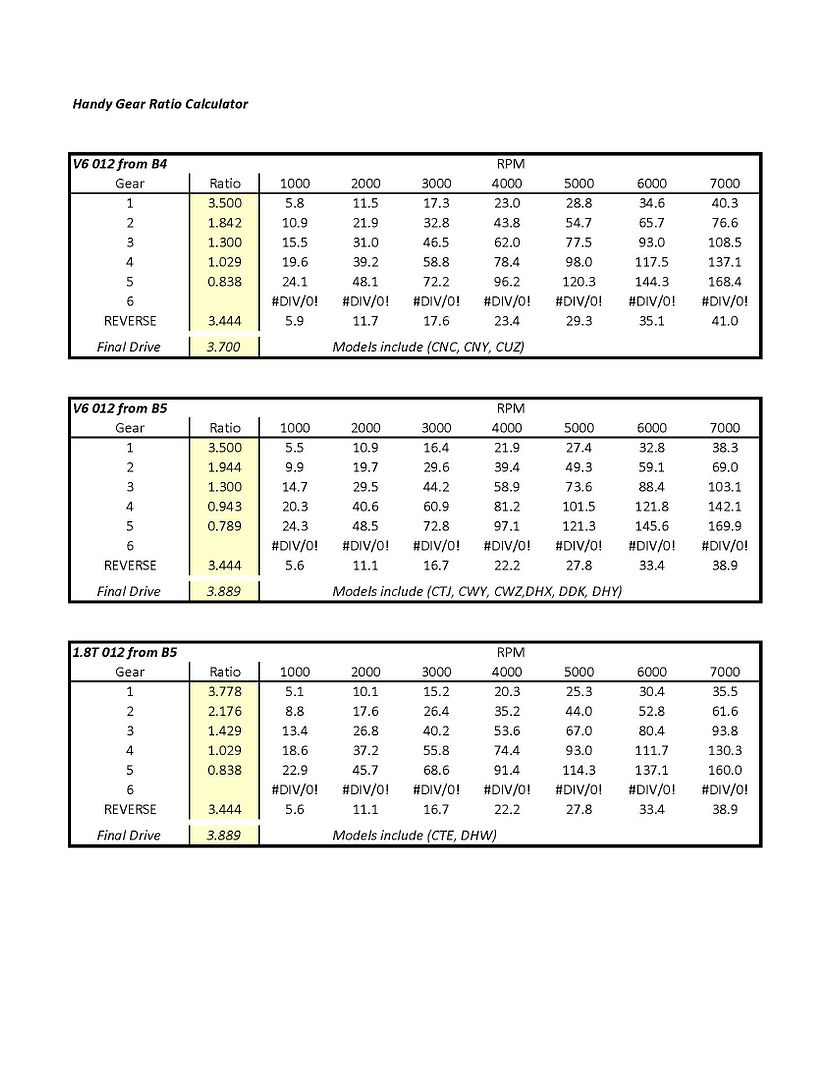 Handy Gear Ratio into MPH calculator Automobiles Forum