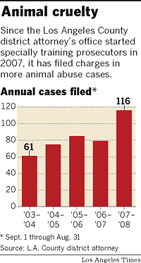 LA Crackdown on Animal Abuse Bringing Results - Why Isn't Everyone